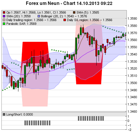 FOREX Chart