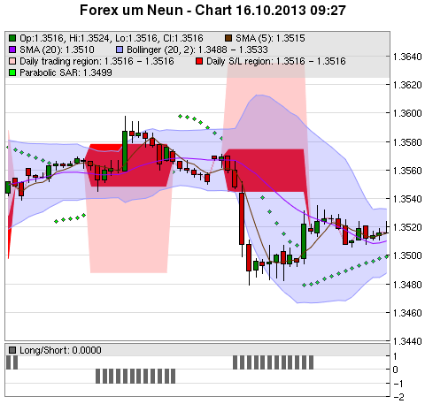 FOREX Chart