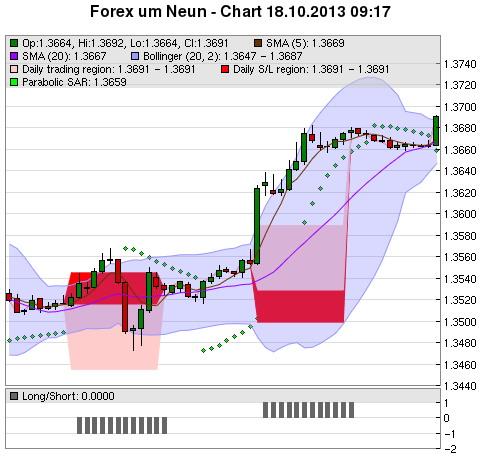 FOREX Chart