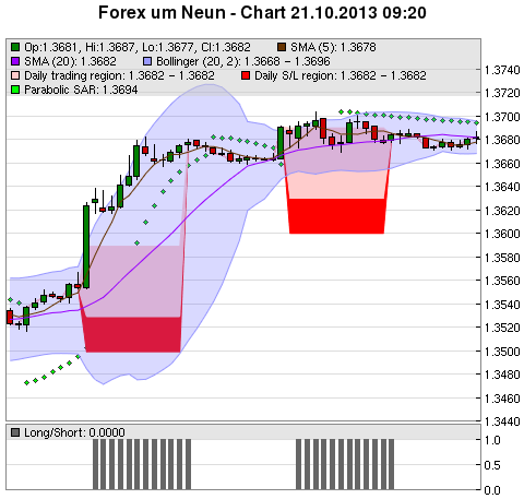 FOREX Chart