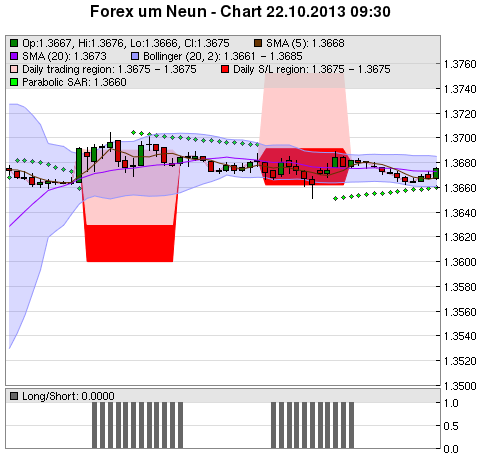 FOREX Chart