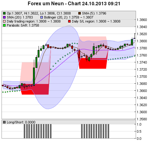 FOREX Chart