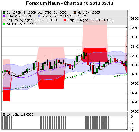 FOREX Chart