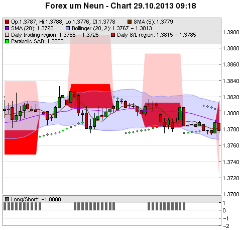 FOREX Chart