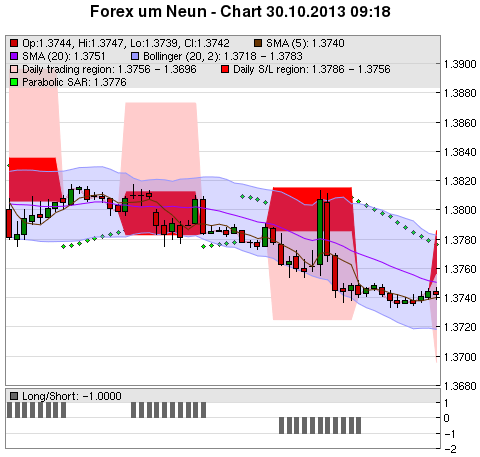 FOREX Chart