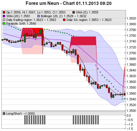 FOREX Chart