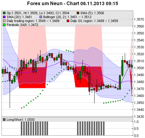 FOREX Chart