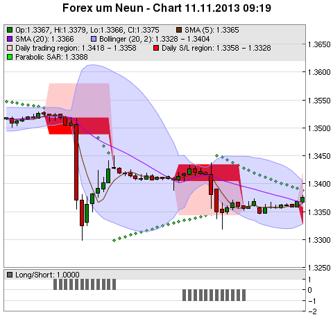 FOREX Chart