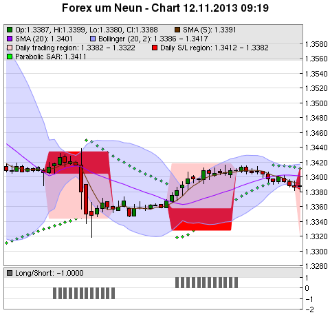 FOREX Chart