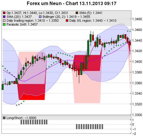 FOREX Chart