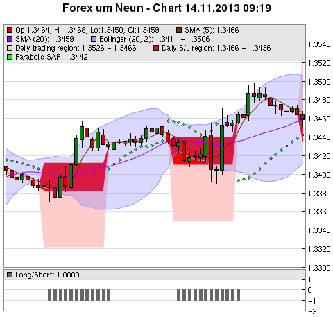 FOREX Chart