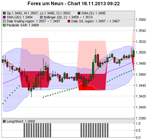 FOREX Chart