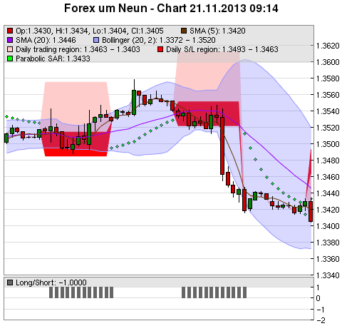 FOREX Chart