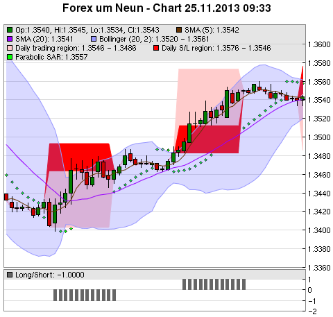 FOREX Chart