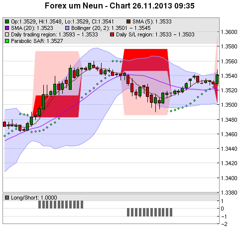 FOREX Chart