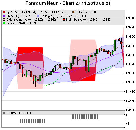 FOREX Chart