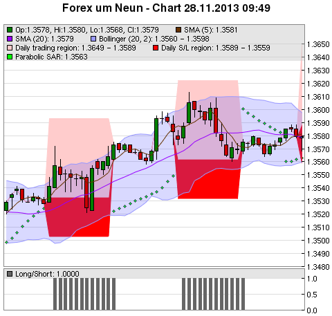 FOREX Chart