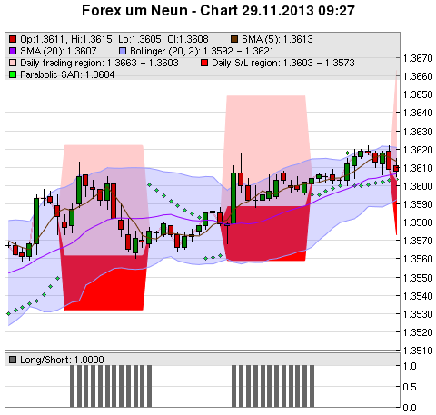 FOREX Chart