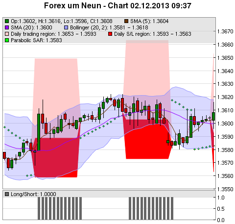 FOREX Chart