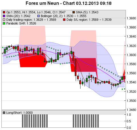 FOREX Chart