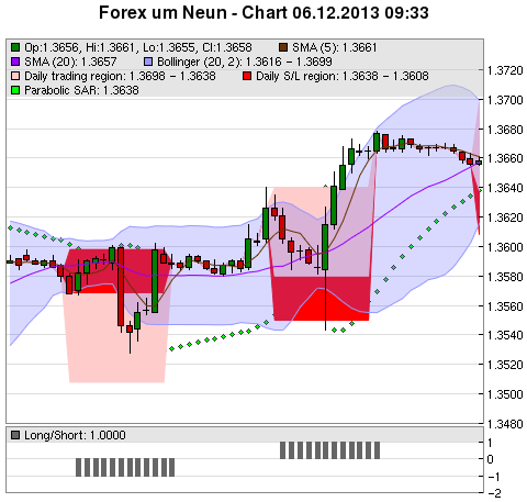 FOREX Chart