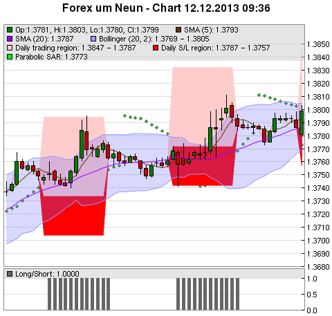 FOREX Chart