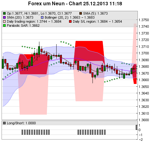 FOREX Chart