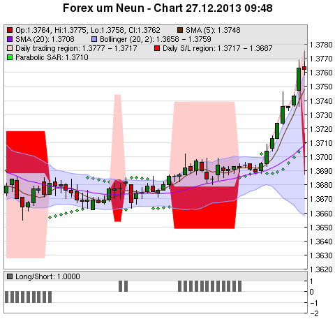 FOREX Chart