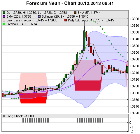 FOREX Chart