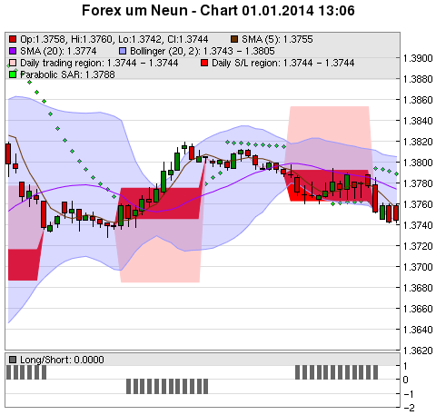 FOREX Chart