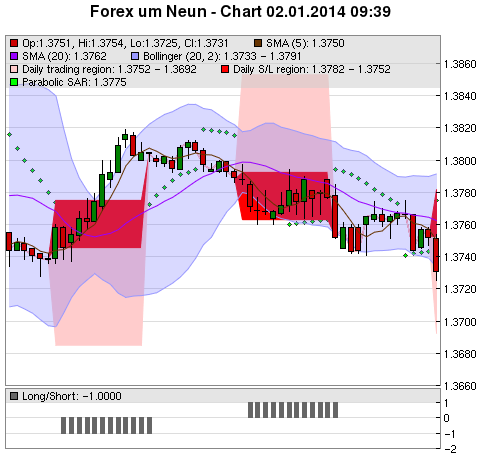 FOREX Chart