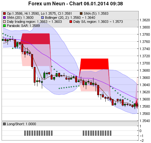 FOREX Chart