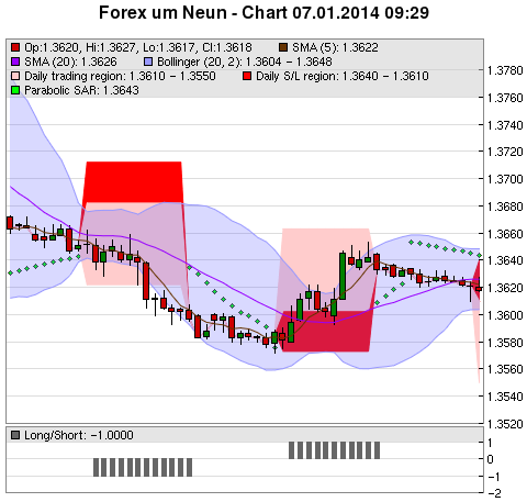 FOREX Chart