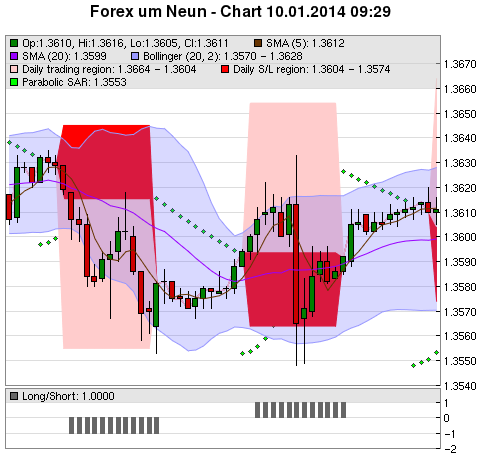 FOREX Chart