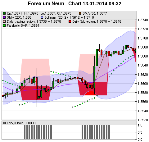 FOREX Chart