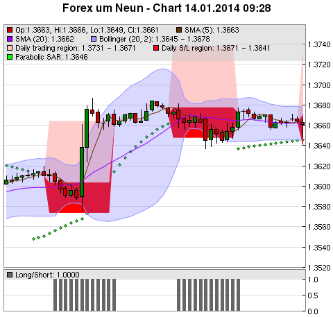 FOREX Chart