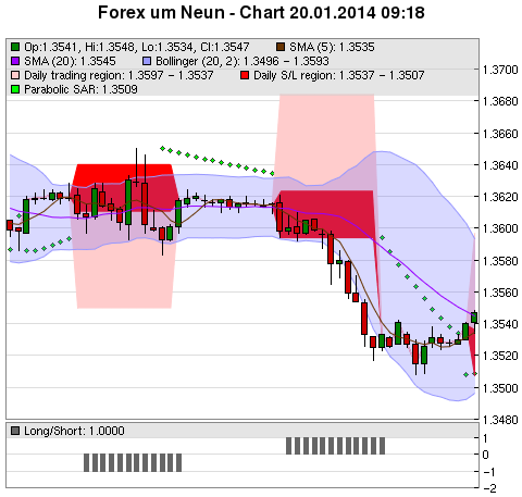 FOREX Chart