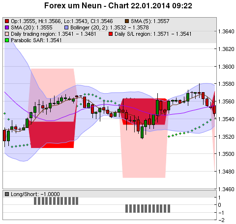 FOREX Chart