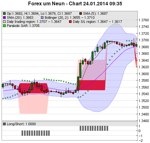 FOREX Chart