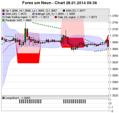 FOREX Chart