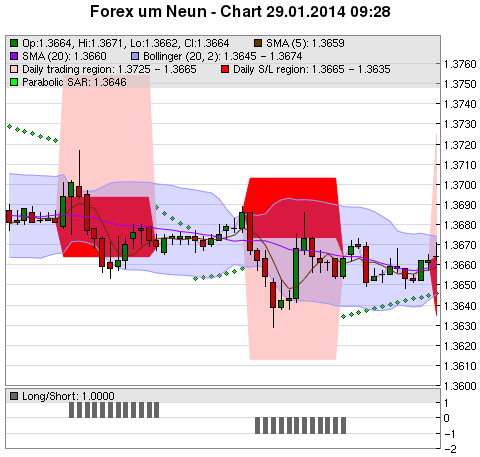 FOREX Chart