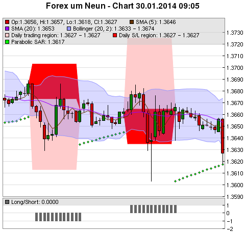 FOREX Chart