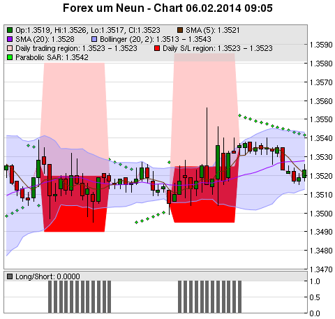 FOREX Chart