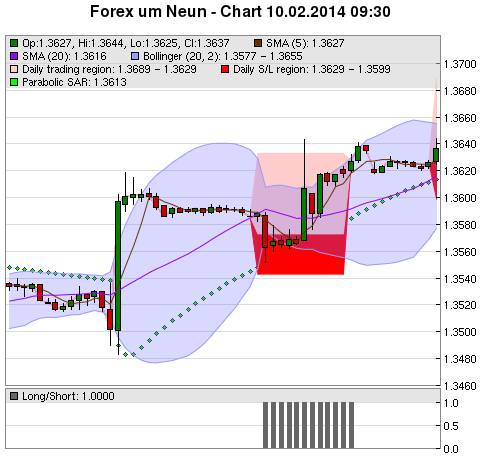 FOREX Chart