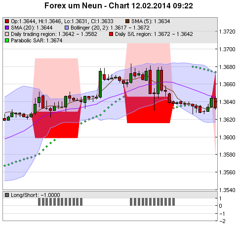 FOREX Chart