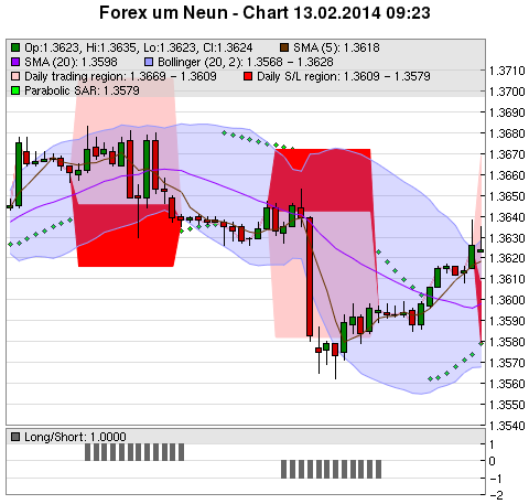 FOREX Chart