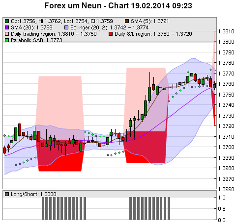 FOREX Chart