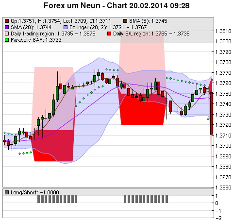 FOREX Chart