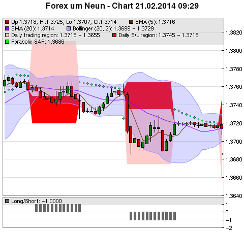 FOREX Chart