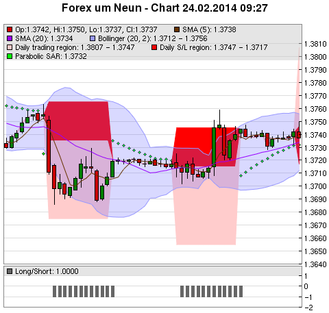 FOREX Chart